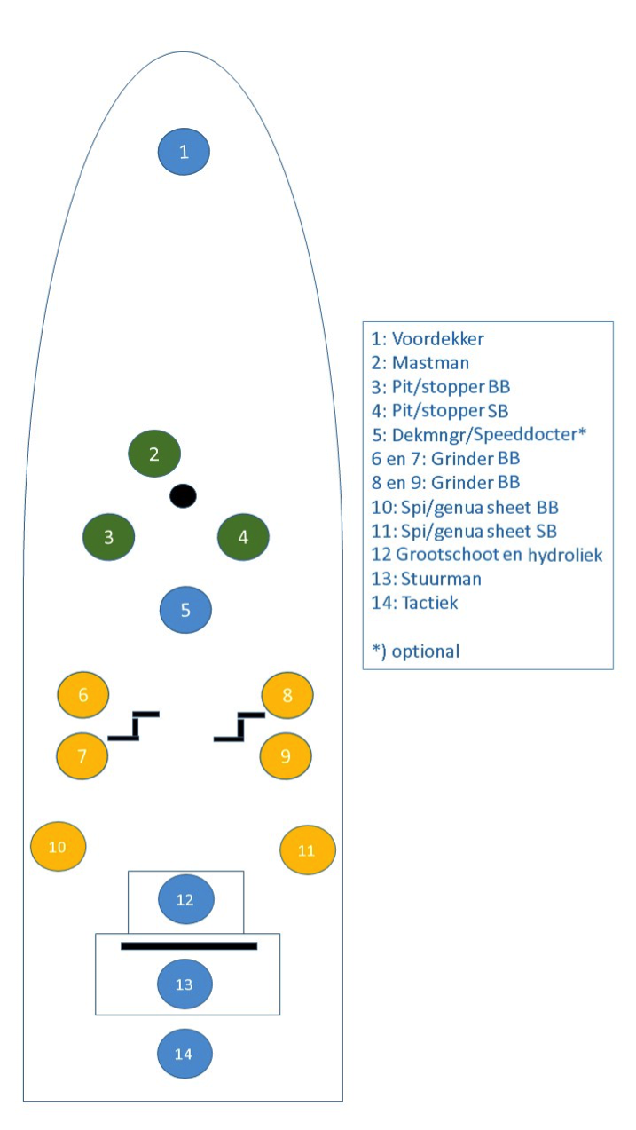 positions on deck